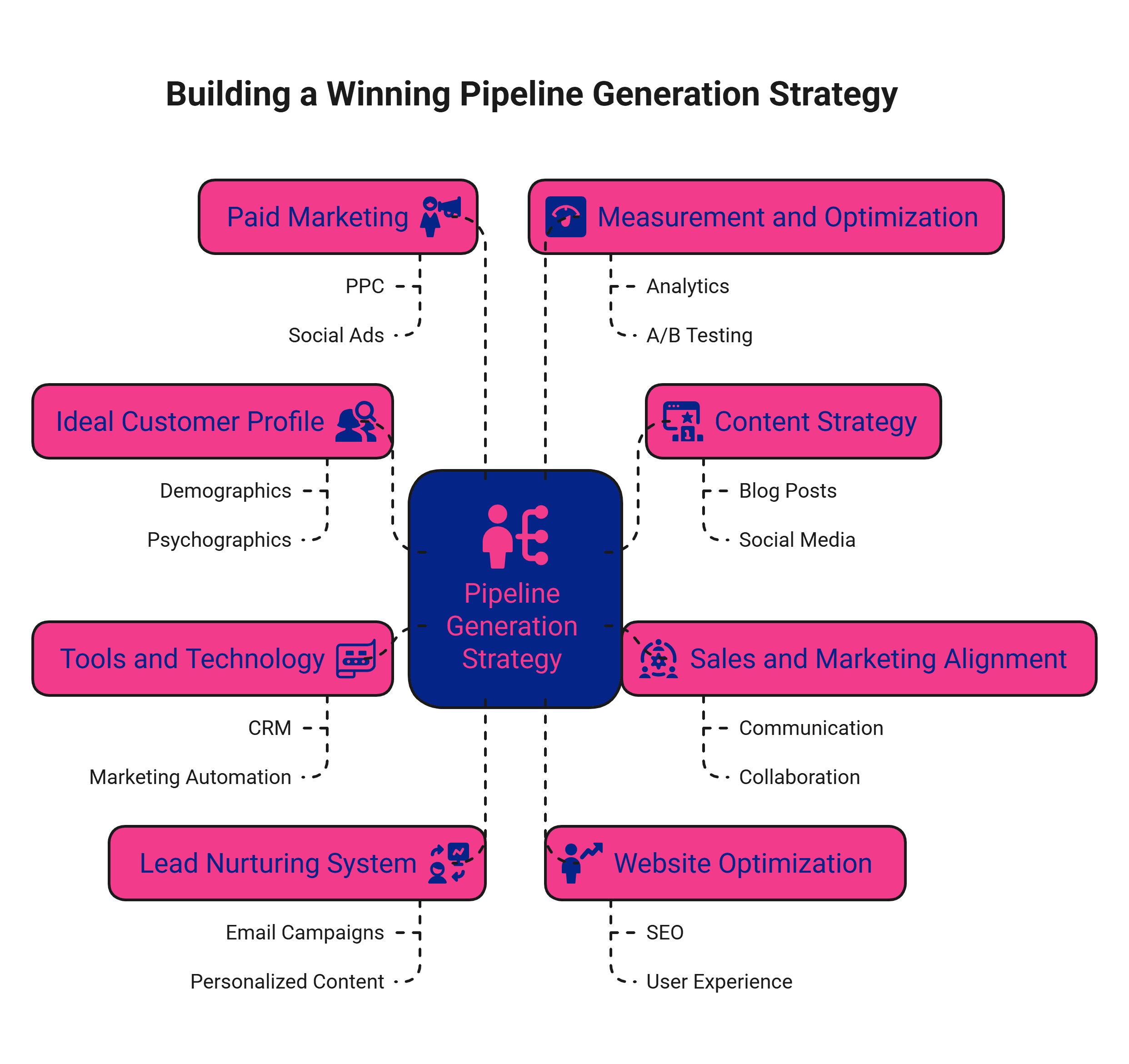 Infographic of steps to build a pipeline