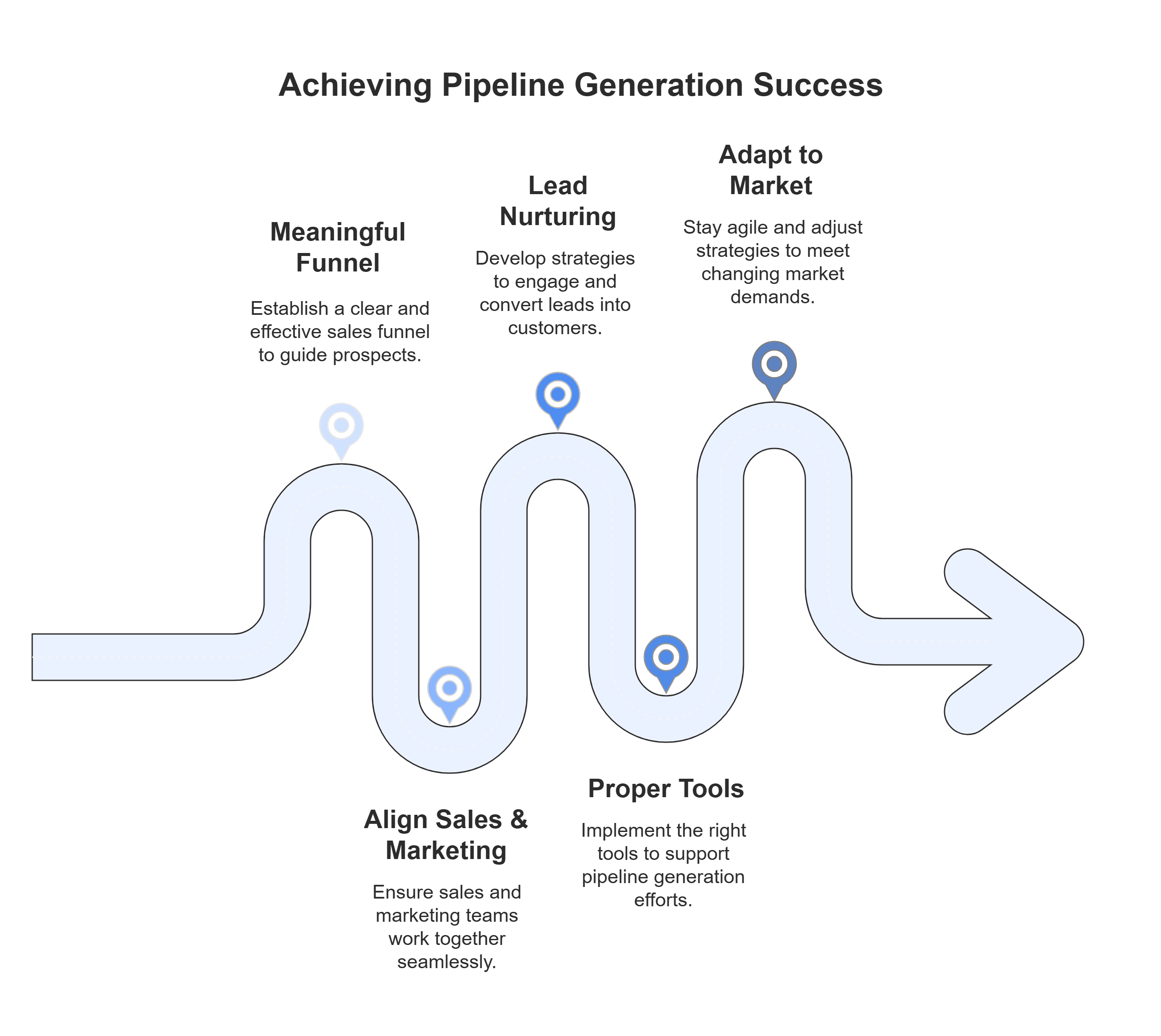Infographic showcasing challenges of pipeline generation