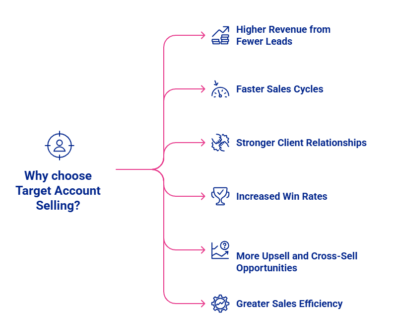 Why Choose Target Account Selling Infographic