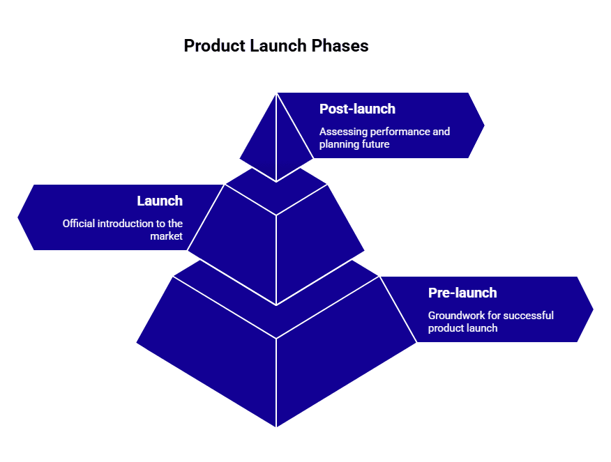 Infographic of product launch stages