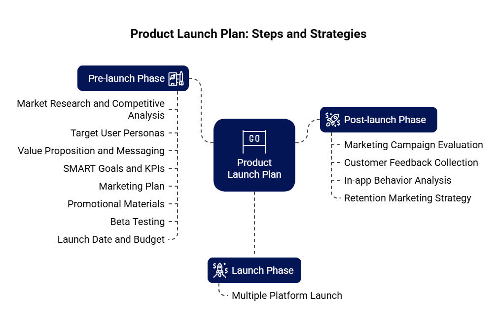 Infographic of steps to create a product launch plan