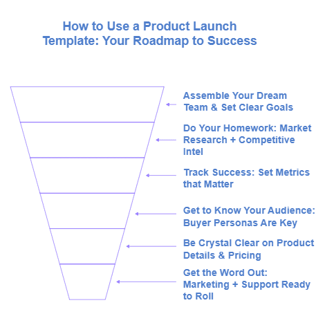 How to Use a Product Launch Template: Your Roadmap to Success Infographic