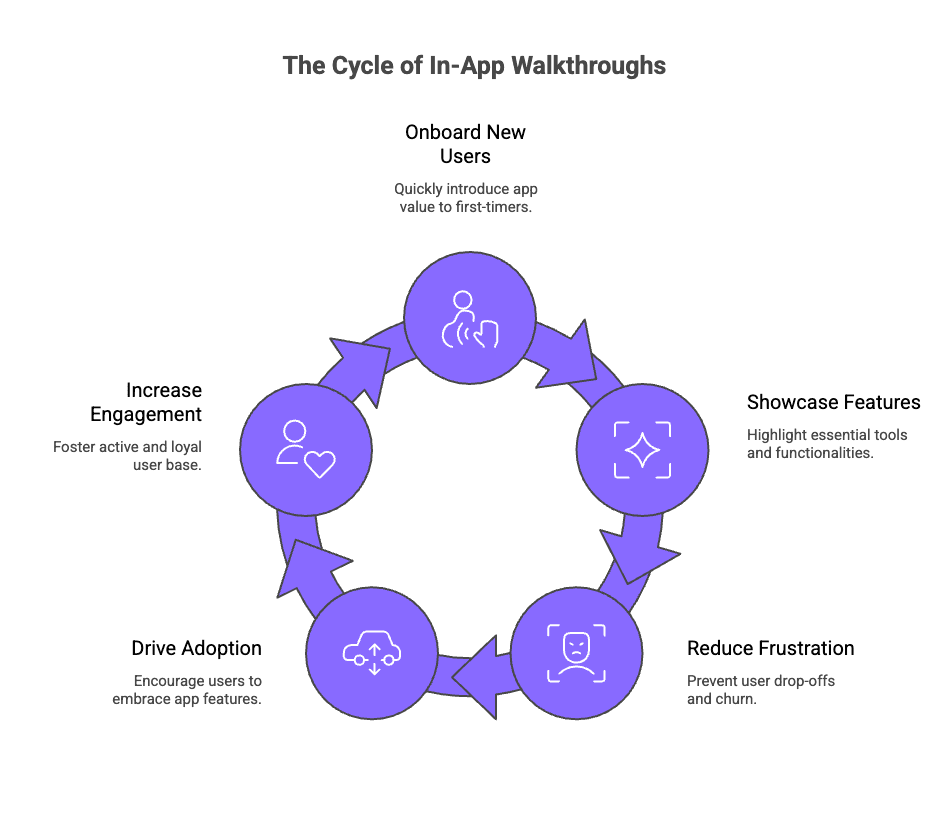 Infographic of The Cycle of In-App Walkthroughs
