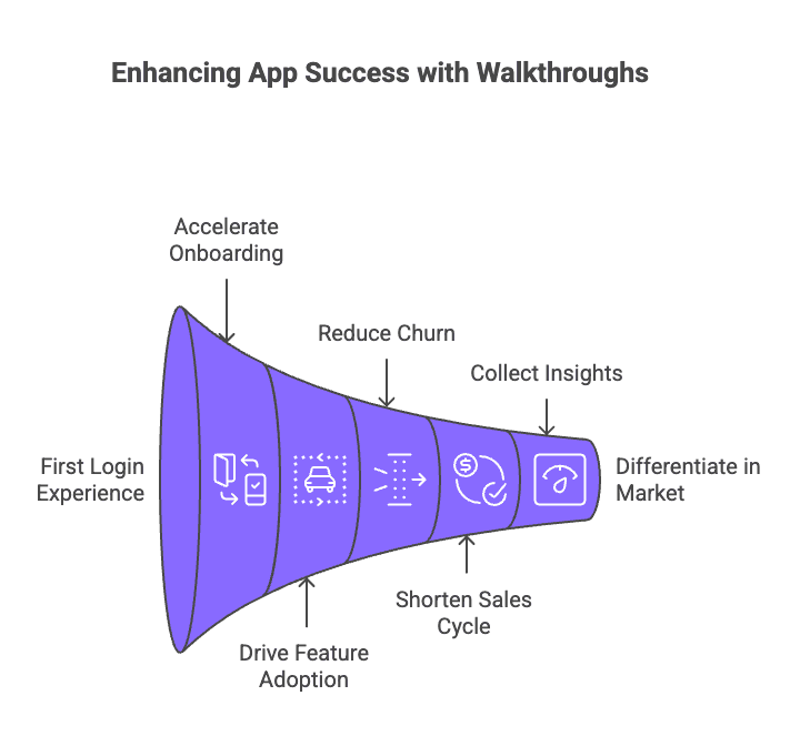Infographic of Why Is An App Walkthrough Tutorial Needed for Your Product’s Success