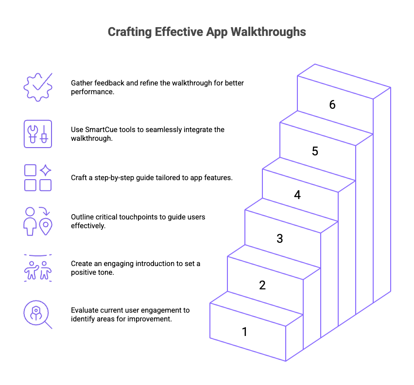 Infographic of How to Create An App Walkthrough to Increase Conversions with SmartCue