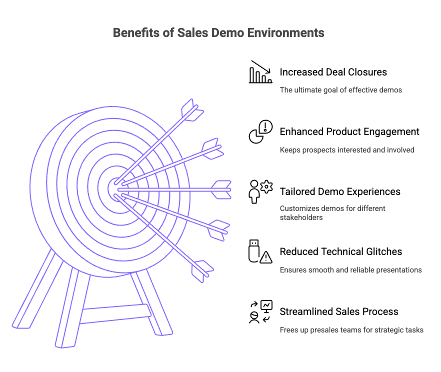 Infographic of Why Do You Need a Product Demo Environment to Close More Deals