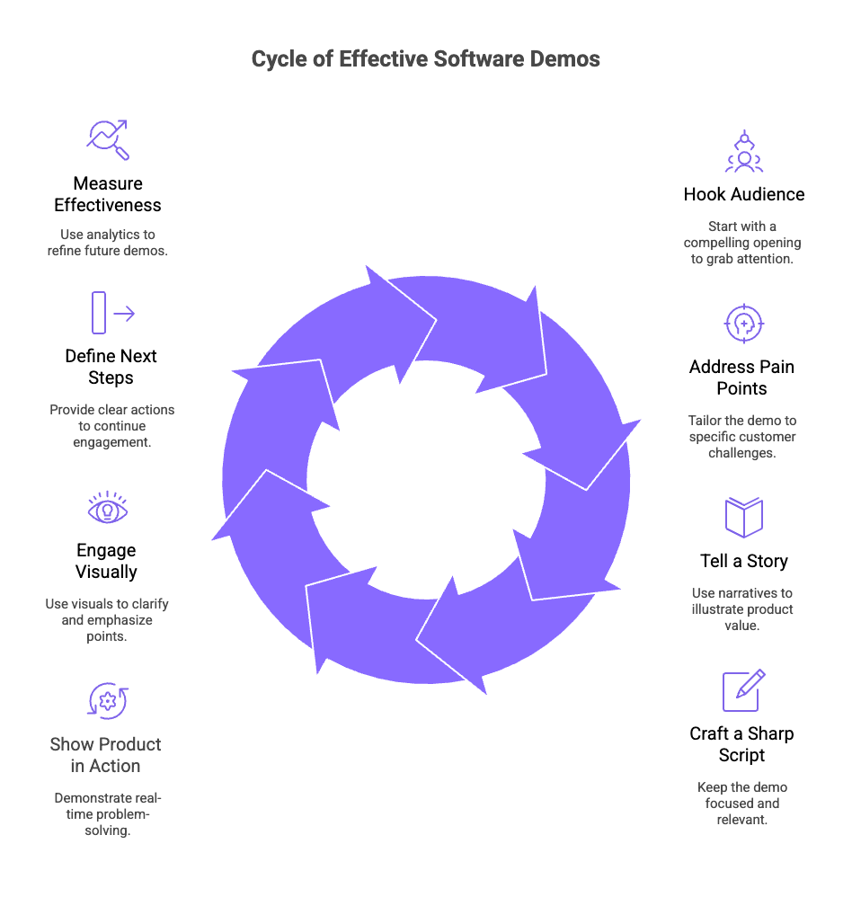 Infographic of How Do You Make Your Software Demo Irresistible