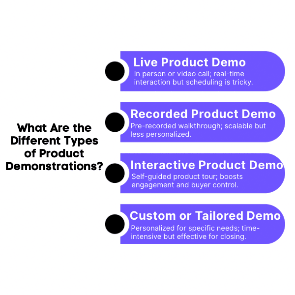 An Infographic on What Are the Different Types of Product Demonstrations.