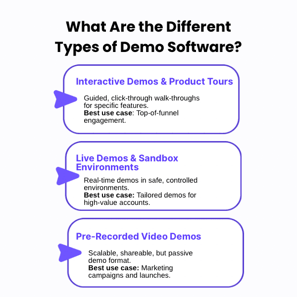An Infographic on What Are the Different Types of Demo Software.