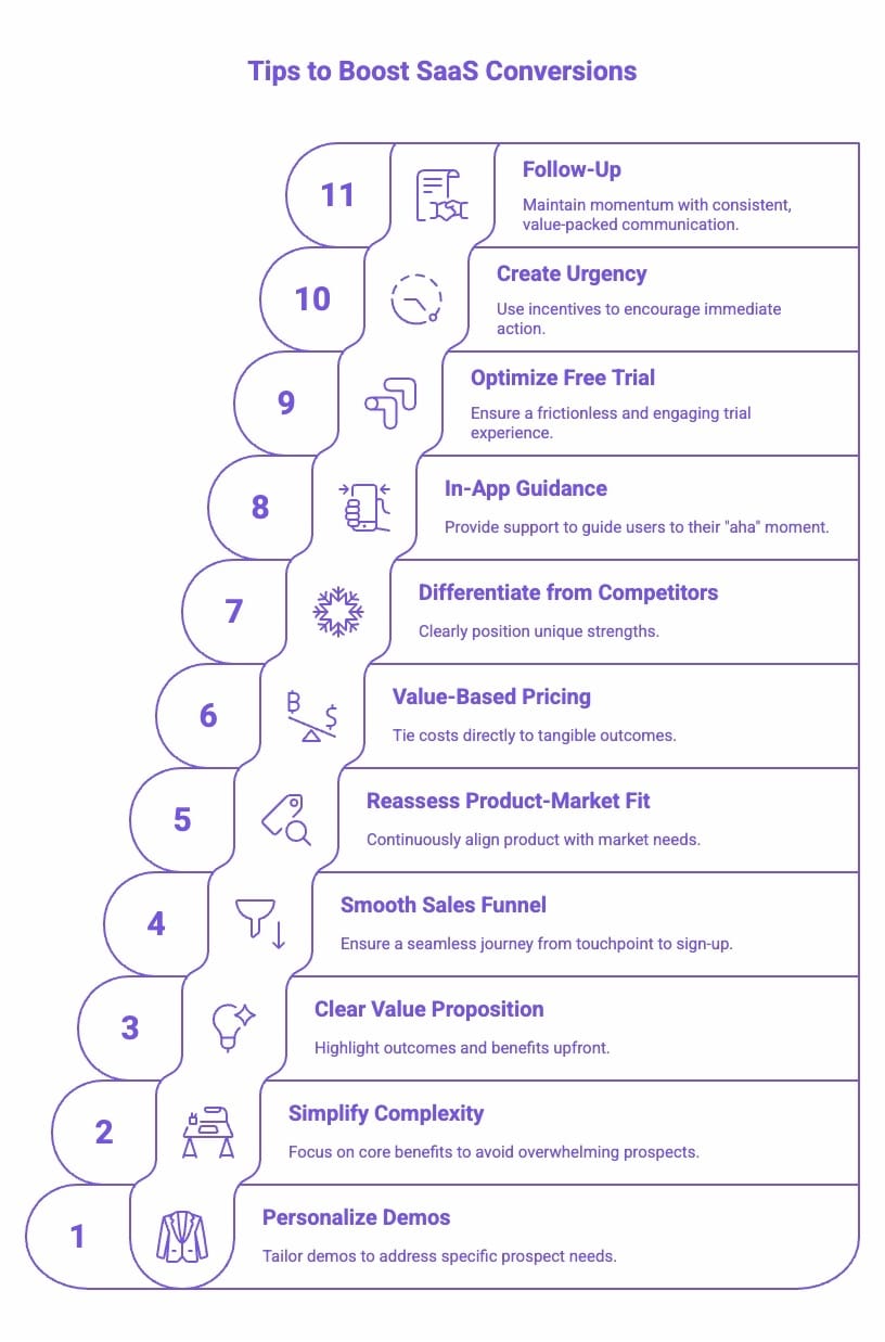Infographic of 1 Proven Tips to Boost SaaS Demo and Free Trial Conversions