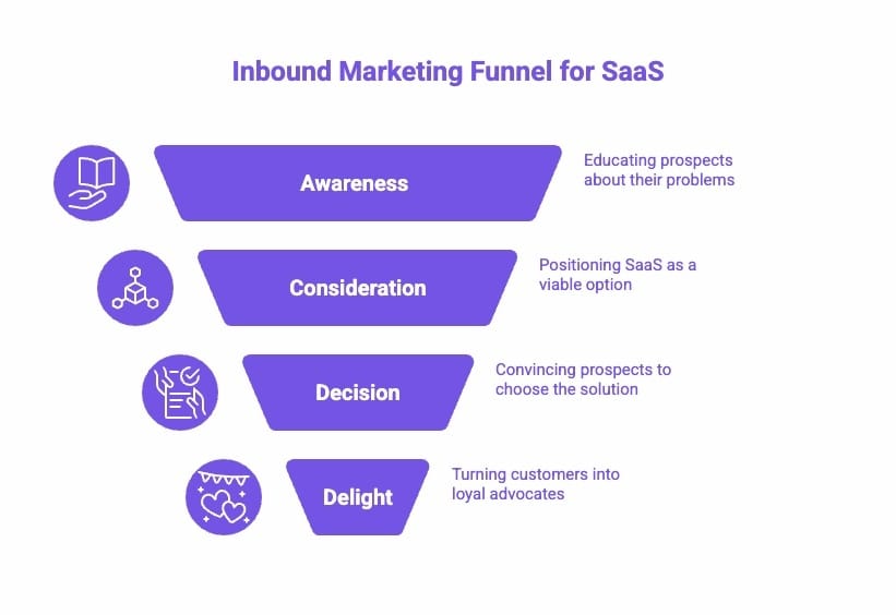 Infographic of What is Inbound Marketing for SaaS Companies?