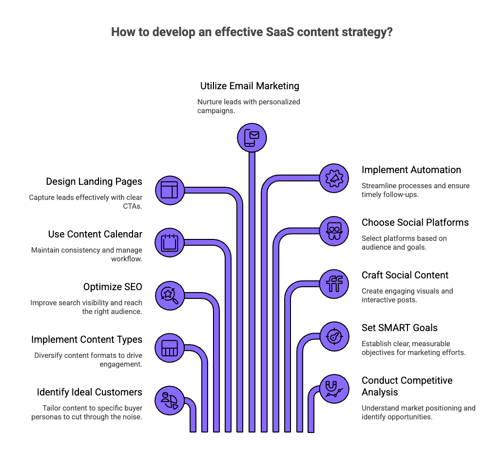 Infographic of How to Develop an Effective SaaS Content Strategy
