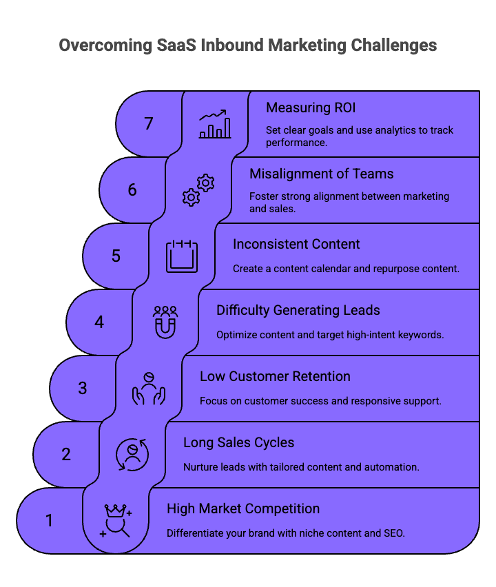 Infographic of How to Overcome Challenges in B2B SaaS Inbound Marketing