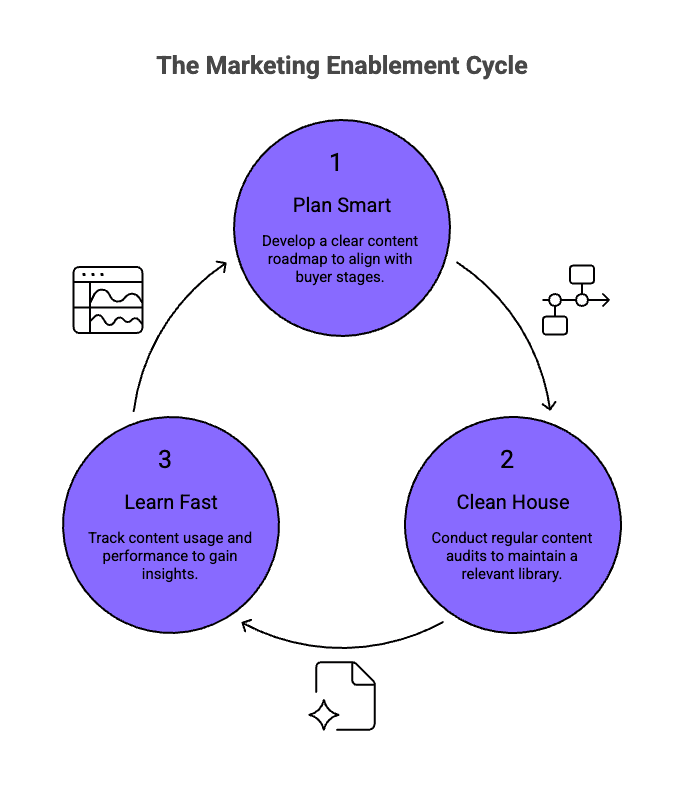 Infographic of How Does Marketing Enablement Work