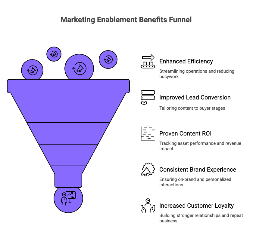 Infographic of What are The Benefits of Marketing Enablement
