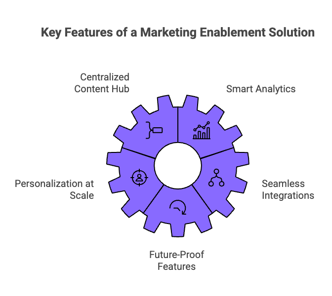 Infographic of What to Look for in a Marketing Enablement Solution