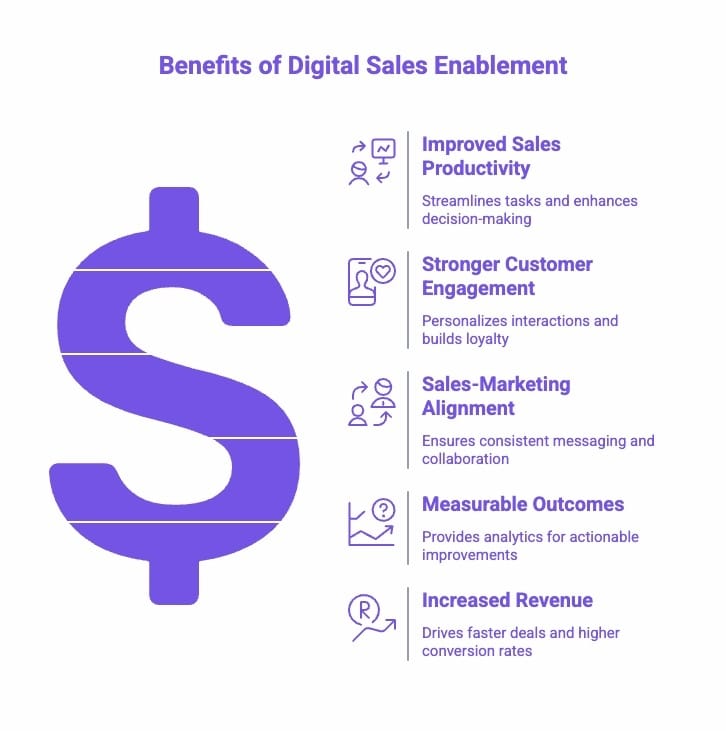 Infographic of What Are the Benefits of Digital Sales Enablement