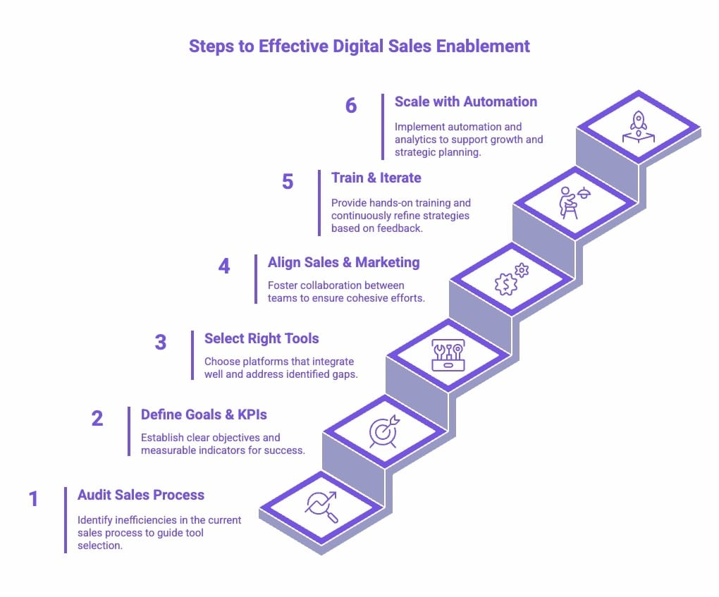 Infographic of What Are the Essential Steps to Developing an Effective Digital Sales Enablement Strategy?