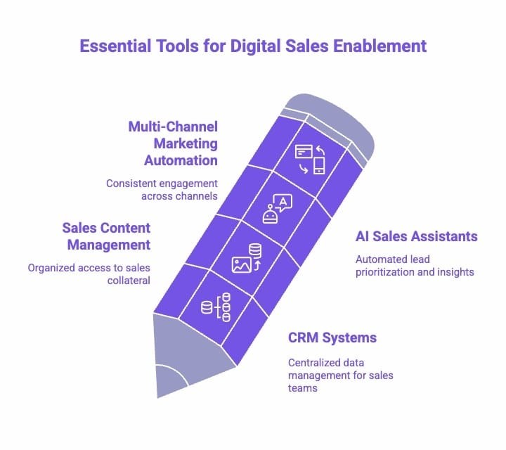 Infographic of What Are Some Essential Tools for Digital Sales Enablement?