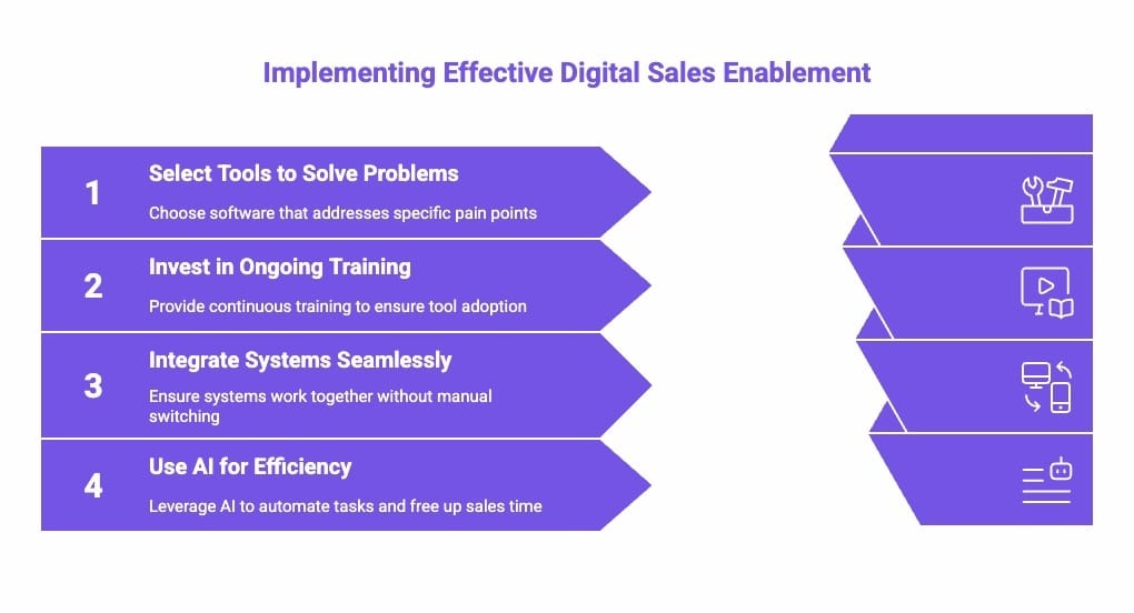Infographic of What Are Some Best Practices for Implementing Digital Sales Enablement