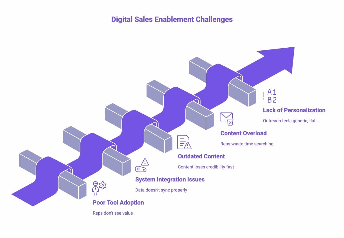 Infographic of What Are Some Challenges and Solutions in Digital Sales Enablement