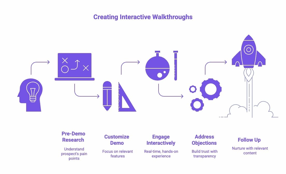 Infographic of What are the 5 Steps to Create an Interactive Walkthrough That Maximizes ROI