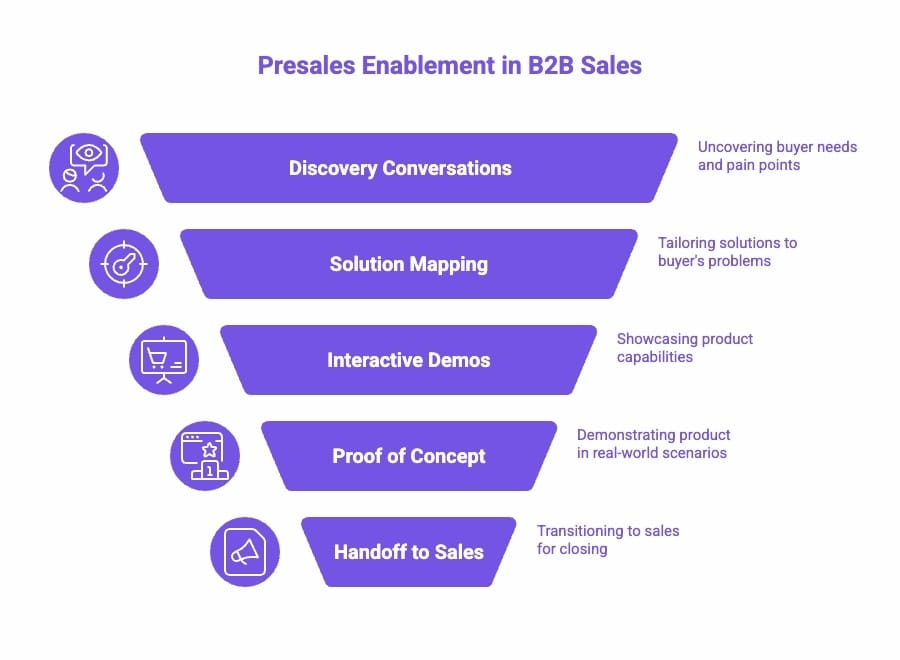 Infographic of How Presales Enablement Works in a Typical B2B Sales Process