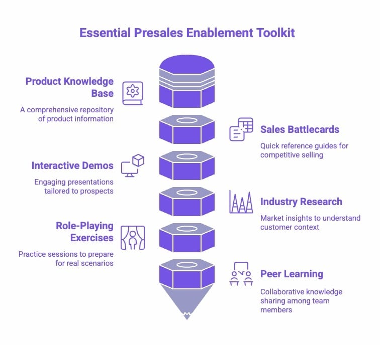 Infographic of Examples of Pre-Sales Enablement Collateral and Resources