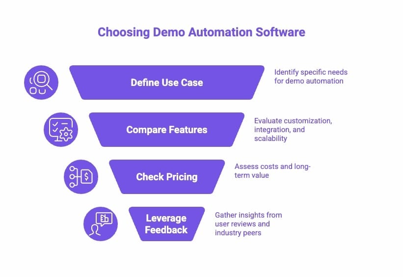 Infographic of How to Choose the Right Demo Automation Software For Your Business?