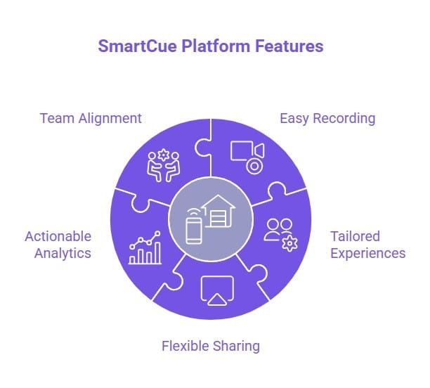 Infographic showing SmartCue platform features