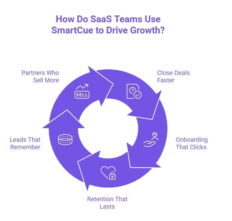 Infographic showing how SaaS teams use SmartCue to drive growth