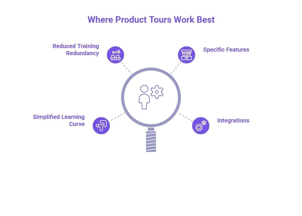 Infographic of where product tours work best