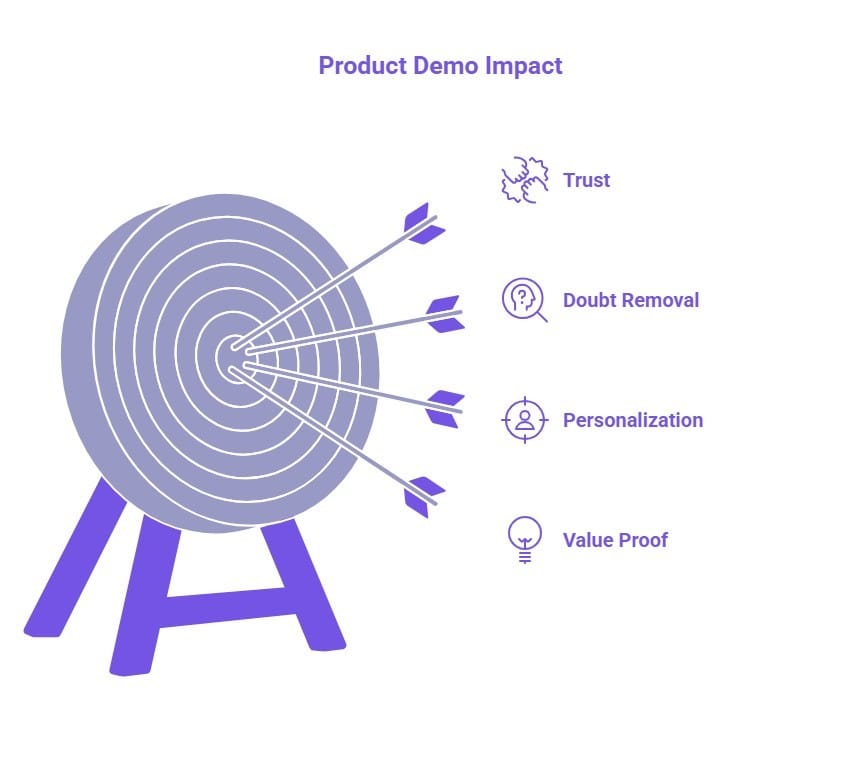 Infographic showing product demo impact