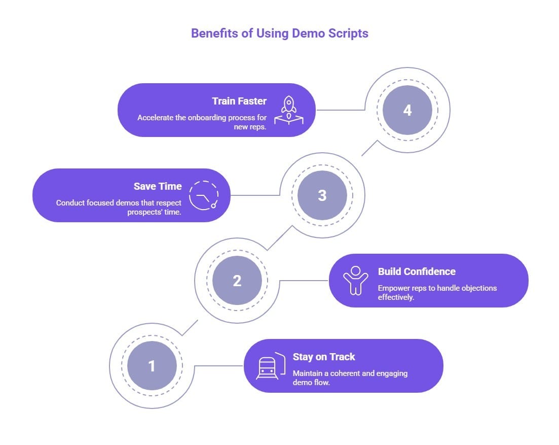 Infographihc showing benefits of using demo scripts