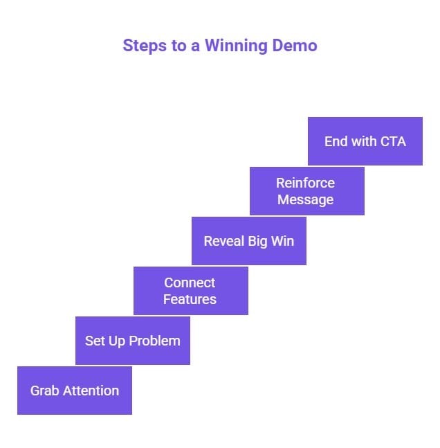 Infographic showing steps to a winning demo