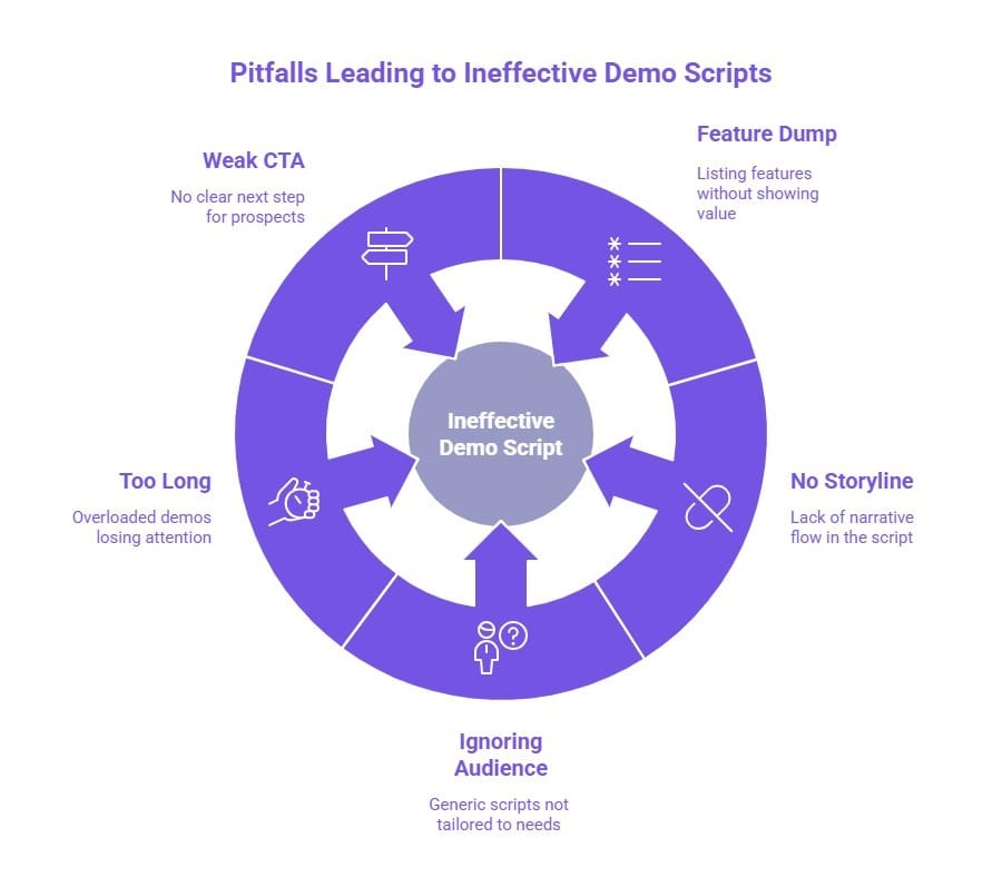 Infographic showing pitfalls leading to ineffective demo scripts