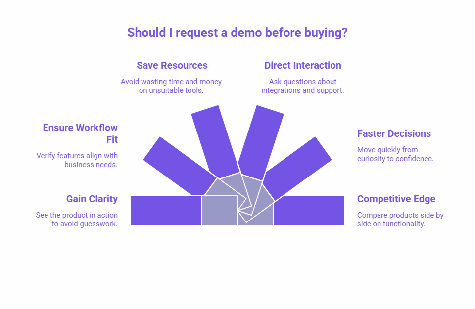 Key benefits of requesting a demo before buying.