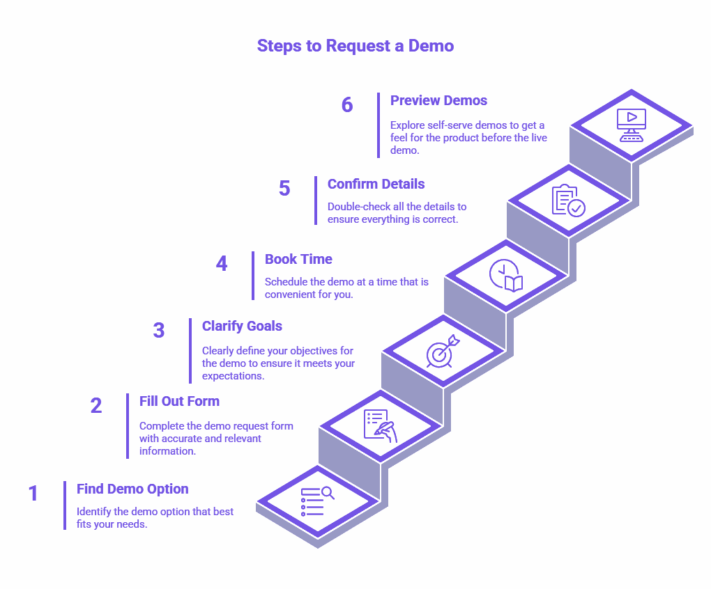 Six steps to request a demo