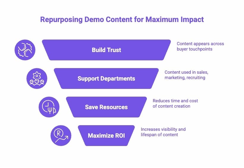 Infographic of Why Does Repurposing Demos Into Content Work