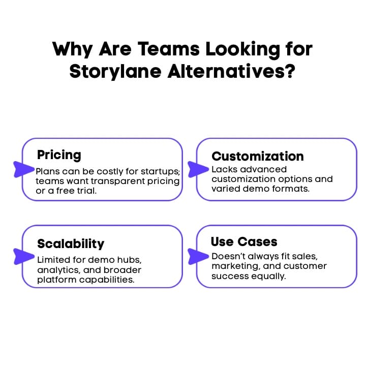An Infographic on Why Are Teams Looking for Storylane Alternatives.