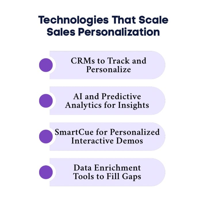 An Infographic on Technologies That Scale Sales Personalization.