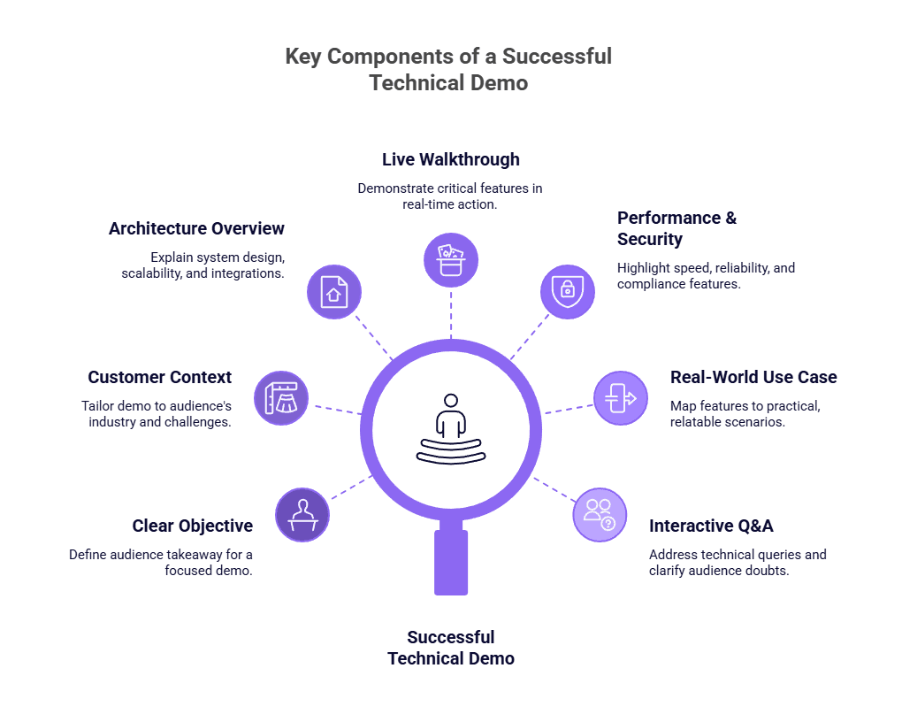 Key components of a technical demo