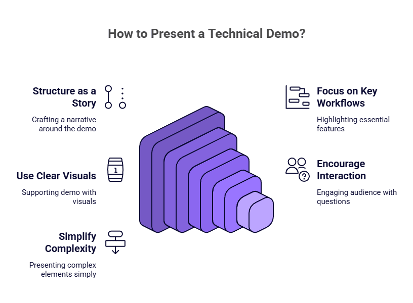 How to present a technical demo