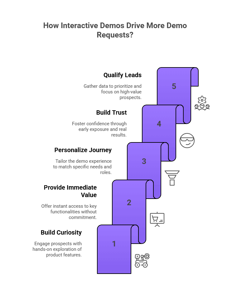 How Interactive Demos Drive More Demo Requests?