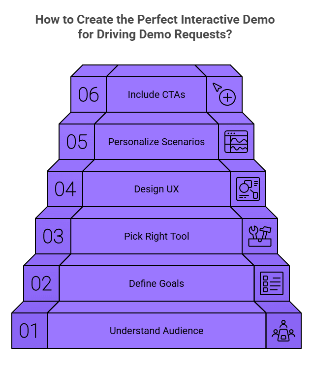 How Interactive Demos Increase Demo Requests