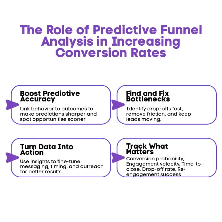 An Infographic on The Role of Funnel Analysis in Increasing Conversion Rates.