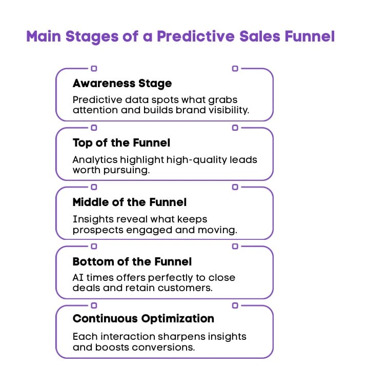 An infographic on Main stages of a predictive sales funnel.
