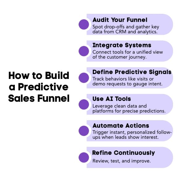 An infographic on How to Build a Predictive Sales Funnel.