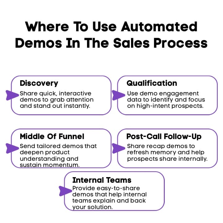 An Infographic on Where To Use Automated Demos In The Sales Process.