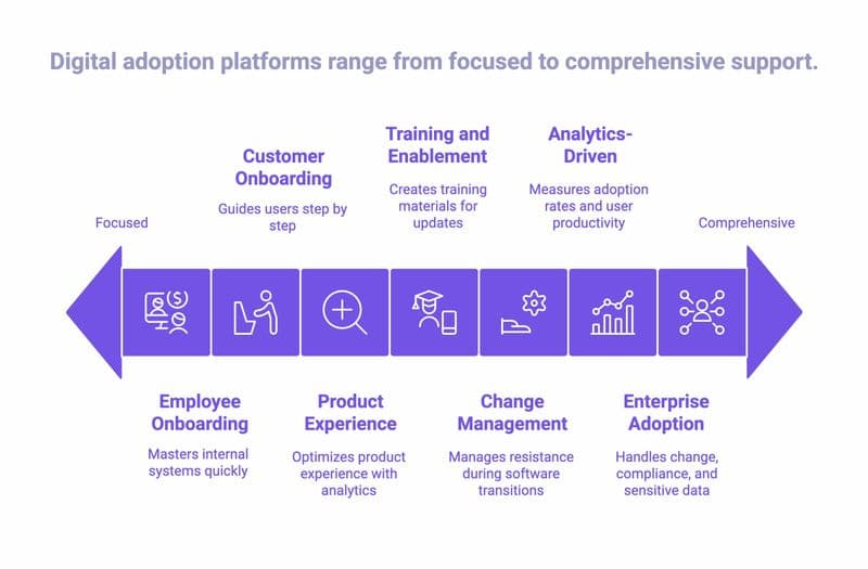 Infographic of What Are The Types of Digital Adoption Platforms